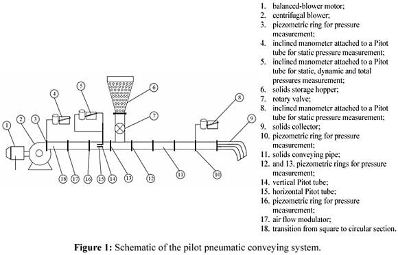 氣力輸送 氣力輸送